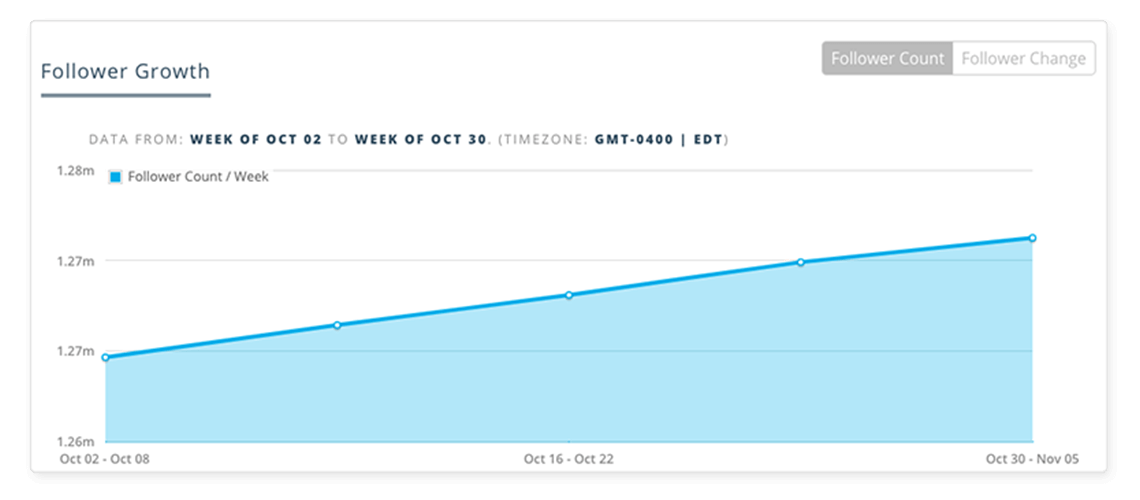 Social Account Analytics Follower Growth