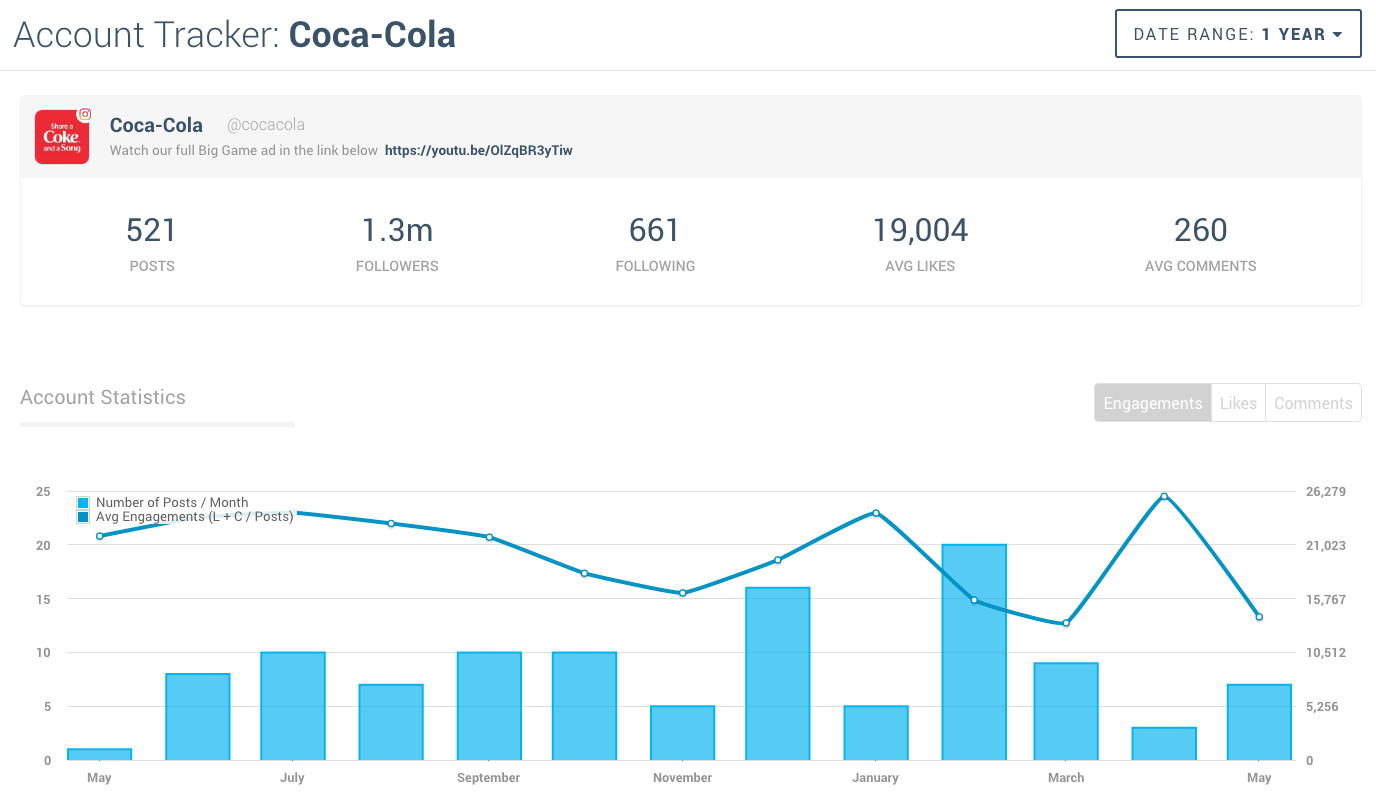 Instagram Analytics Of Your Competitors