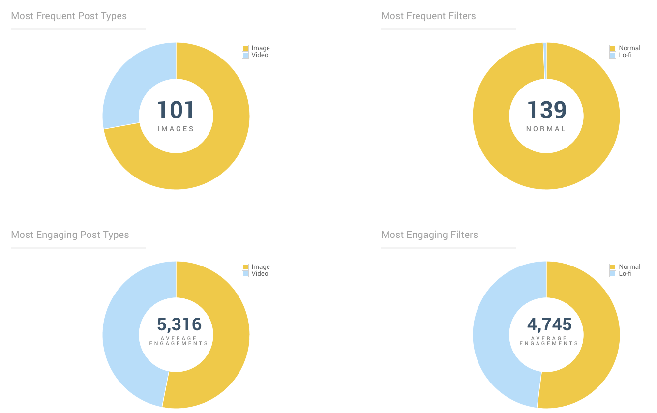 Instagram Analytics Engagement Rates